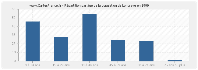 Répartition par âge de la population de Longraye en 1999