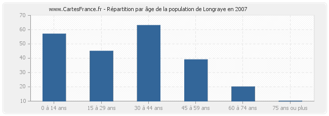 Répartition par âge de la population de Longraye en 2007