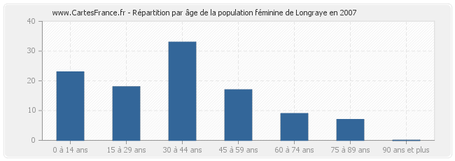 Répartition par âge de la population féminine de Longraye en 2007