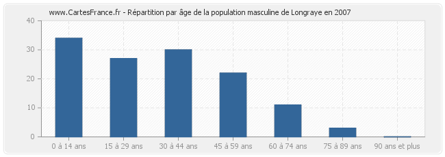 Répartition par âge de la population masculine de Longraye en 2007