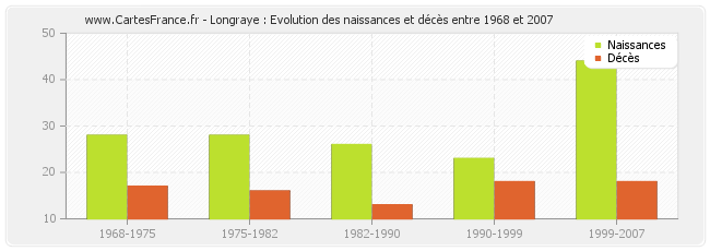 Longraye : Evolution des naissances et décès entre 1968 et 2007