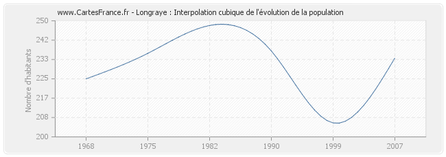 Longraye : Interpolation cubique de l'évolution de la population