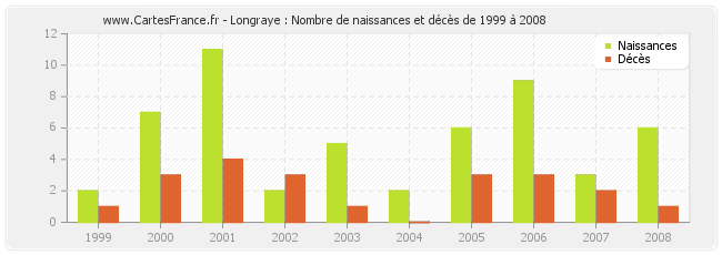 Longraye : Nombre de naissances et décès de 1999 à 2008