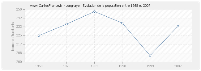 Population Longraye