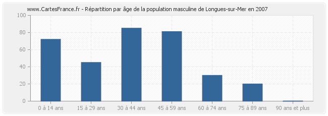 Répartition par âge de la population masculine de Longues-sur-Mer en 2007