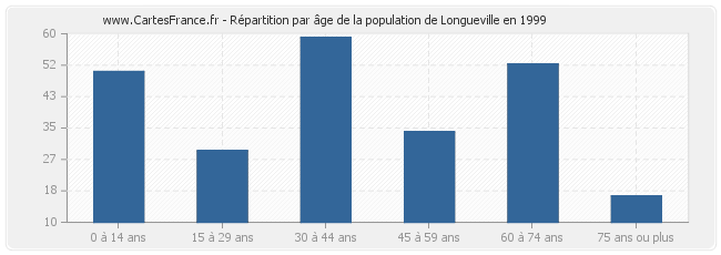 Répartition par âge de la population de Longueville en 1999