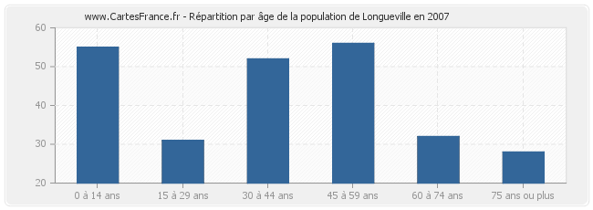 Répartition par âge de la population de Longueville en 2007