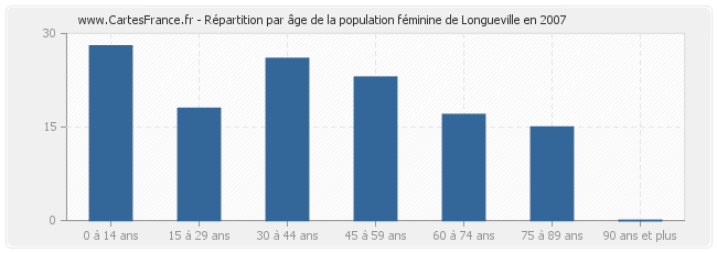 Répartition par âge de la population féminine de Longueville en 2007