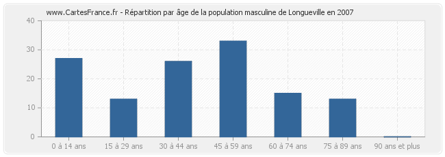 Répartition par âge de la population masculine de Longueville en 2007