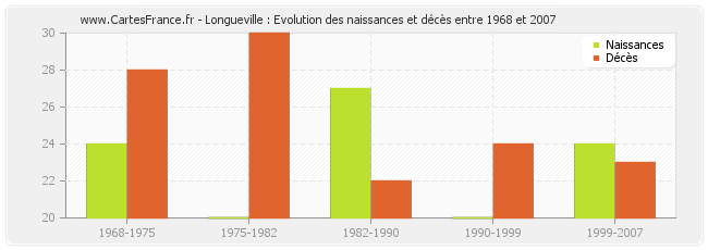 Longueville : Evolution des naissances et décès entre 1968 et 2007