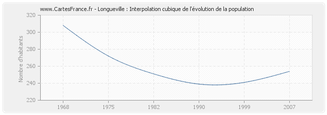Longueville : Interpolation cubique de l'évolution de la population