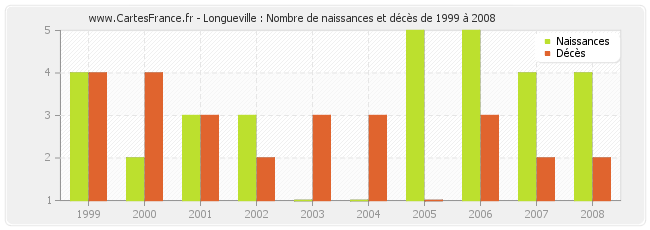 Longueville : Nombre de naissances et décès de 1999 à 2008