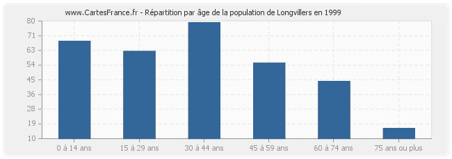 Répartition par âge de la population de Longvillers en 1999