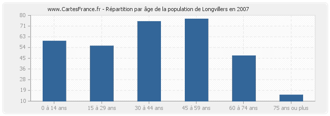 Répartition par âge de la population de Longvillers en 2007