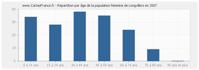 Répartition par âge de la population féminine de Longvillers en 2007