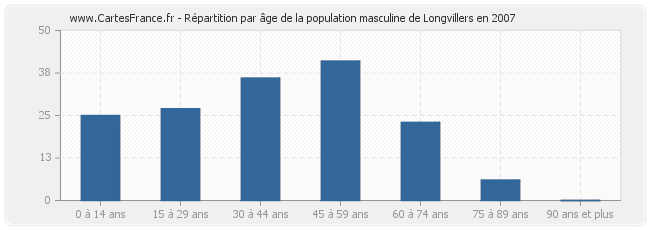 Répartition par âge de la population masculine de Longvillers en 2007