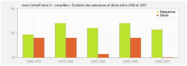 Longvillers : Evolution des naissances et décès entre 1968 et 2007