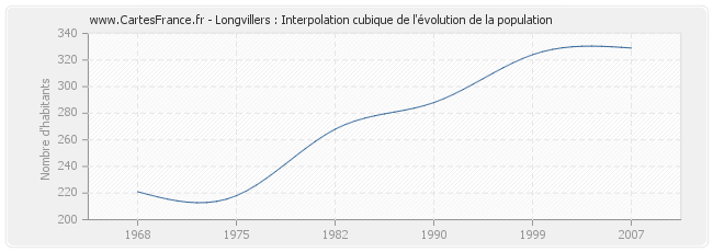 Longvillers : Interpolation cubique de l'évolution de la population