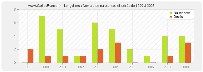 Longvillers : Nombre de naissances et décès de 1999 à 2008