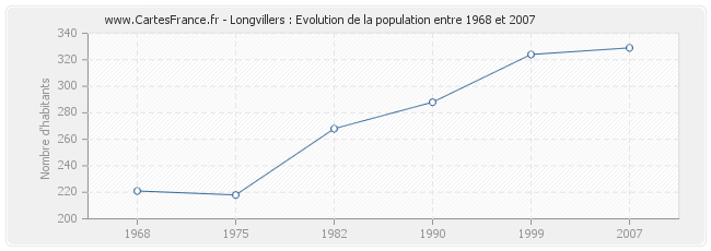 Population Longvillers