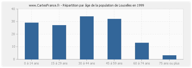Répartition par âge de la population de Loucelles en 1999
