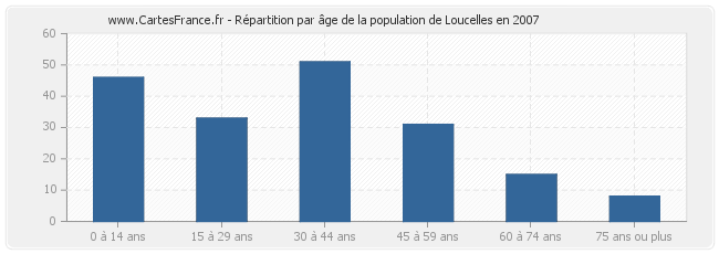 Répartition par âge de la population de Loucelles en 2007