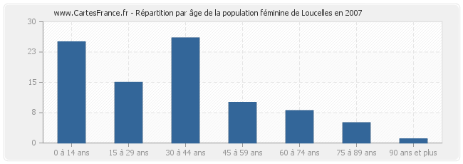 Répartition par âge de la population féminine de Loucelles en 2007