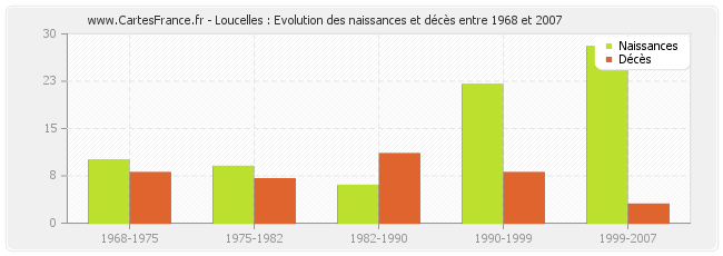 Loucelles : Evolution des naissances et décès entre 1968 et 2007