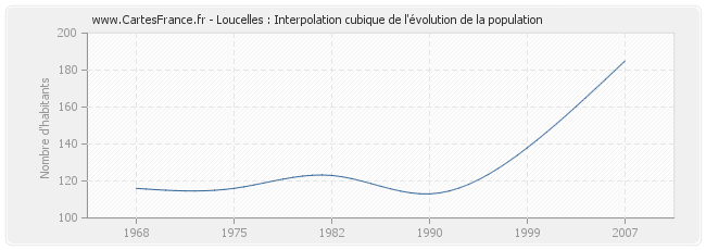 Loucelles : Interpolation cubique de l'évolution de la population