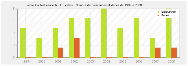 Loucelles : Nombre de naissances et décès de 1999 à 2008