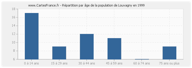 Répartition par âge de la population de Louvagny en 1999