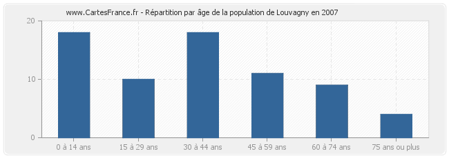 Répartition par âge de la population de Louvagny en 2007