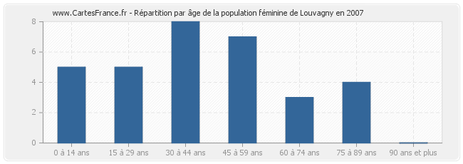 Répartition par âge de la population féminine de Louvagny en 2007