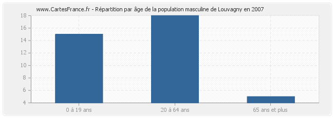 Répartition par âge de la population masculine de Louvagny en 2007