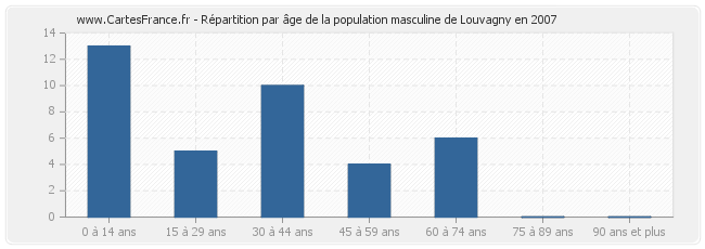 Répartition par âge de la population masculine de Louvagny en 2007