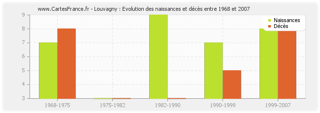 Louvagny : Evolution des naissances et décès entre 1968 et 2007