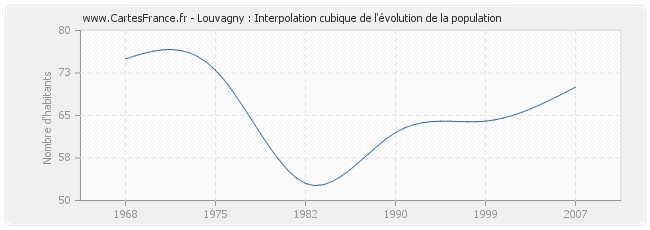 Louvagny : Interpolation cubique de l'évolution de la population