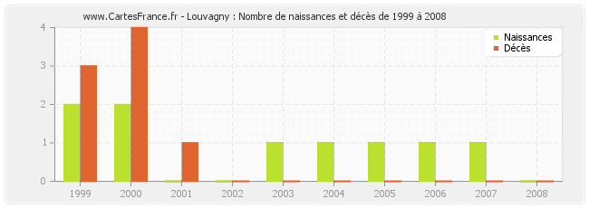 Louvagny : Nombre de naissances et décès de 1999 à 2008
