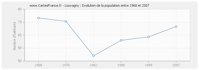 Population Louvagny