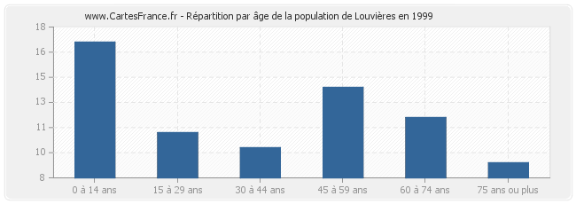 Répartition par âge de la population de Louvières en 1999