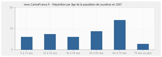 Répartition par âge de la population de Louvières en 2007