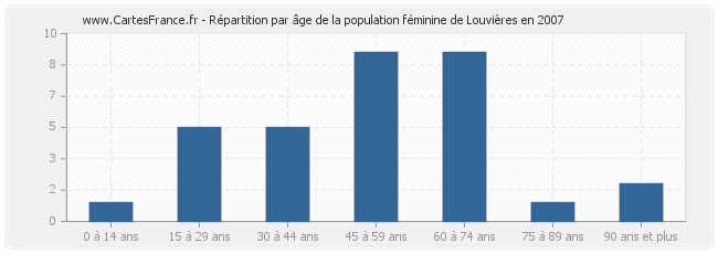 Répartition par âge de la population féminine de Louvières en 2007