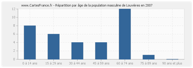 Répartition par âge de la population masculine de Louvières en 2007