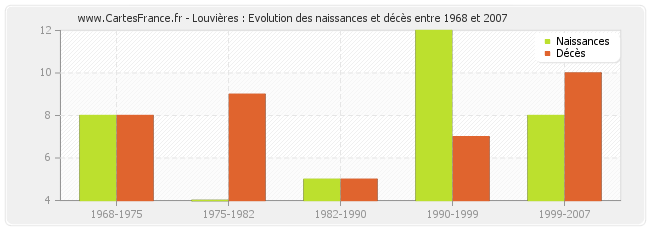 Louvières : Evolution des naissances et décès entre 1968 et 2007