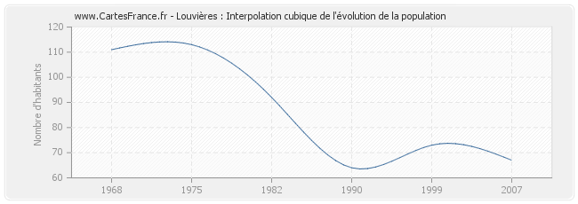 Louvières : Interpolation cubique de l'évolution de la population