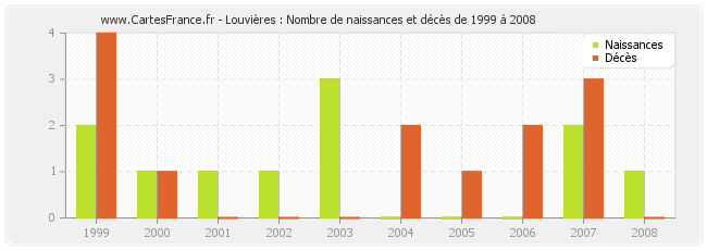 Louvières : Nombre de naissances et décès de 1999 à 2008