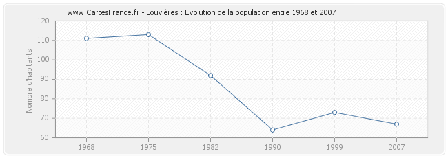 Population Louvières