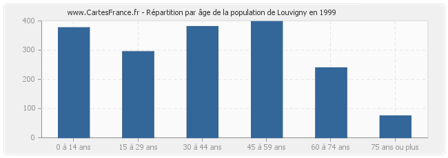 Répartition par âge de la population de Louvigny en 1999