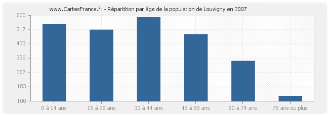 Répartition par âge de la population de Louvigny en 2007