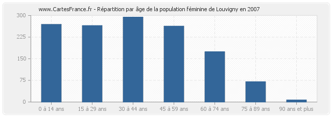 Répartition par âge de la population féminine de Louvigny en 2007